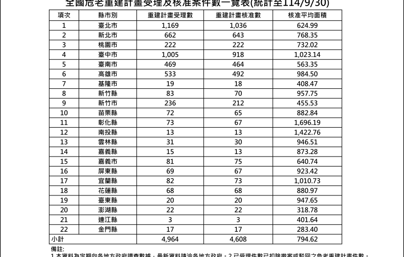 11409危老核准案件統計表